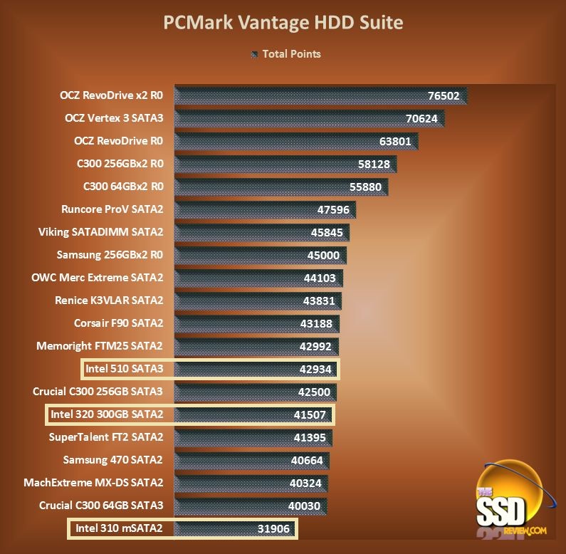 320 Series 300GB II SSD Review Comparison and Conclusions | The SSD Review