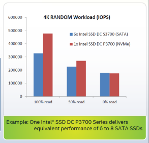 Intel Adds PCIe Solutions To Its Data Center Family Of SSDs | The SSD ...