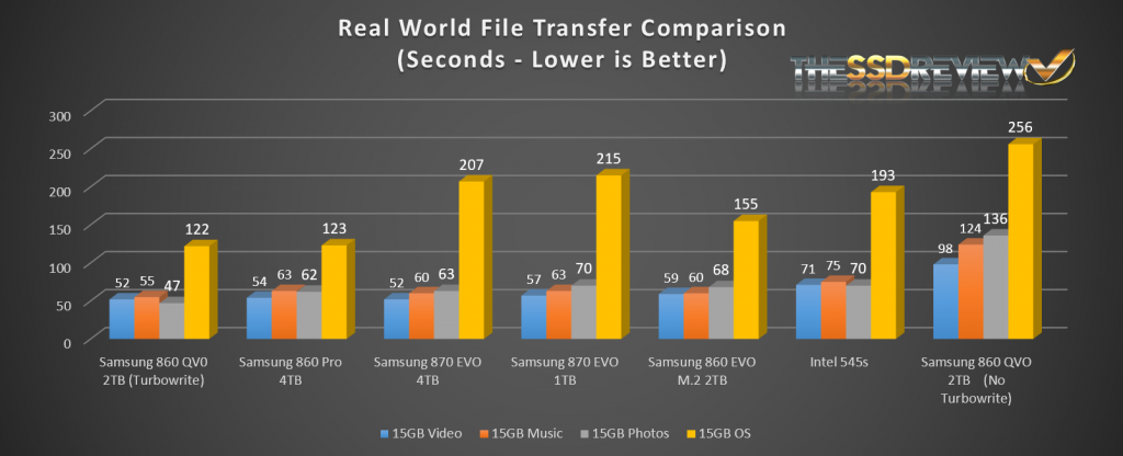 4TB Performance Results - Samsung 870 EVO SATA SSD Review: The