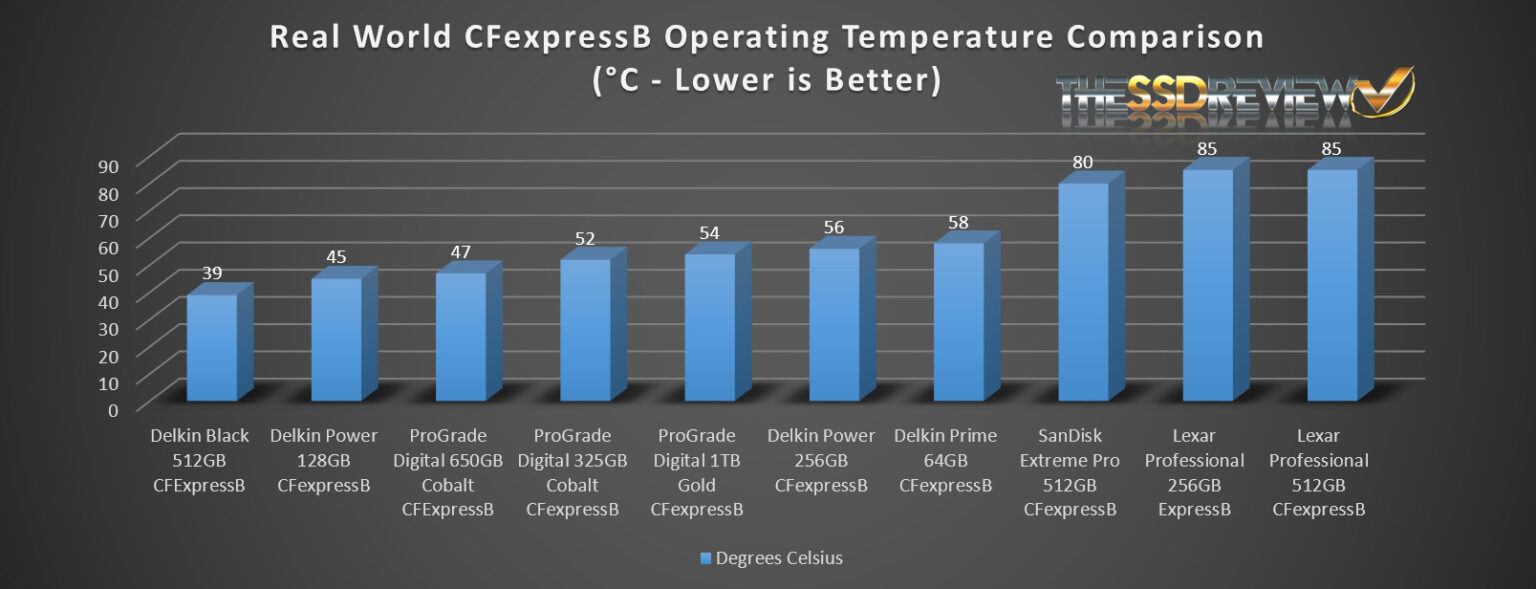 Delkin Black CF Express Type B 512GB Memory Card Review - Incomparable ...