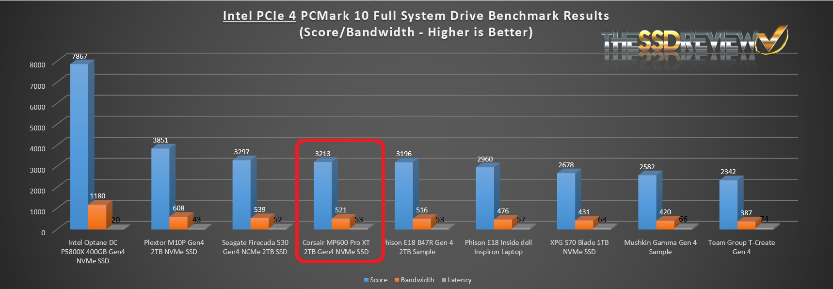 2TB Performance Results - Corsair MP600 Core XT SSD Review: Budget Capacity  - Page 2
